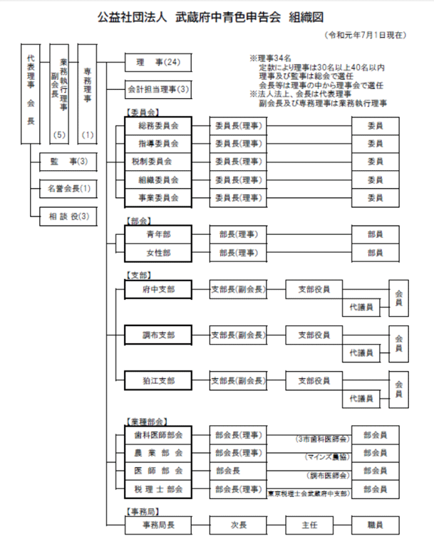 画像；武蔵府中青色申告会組織図