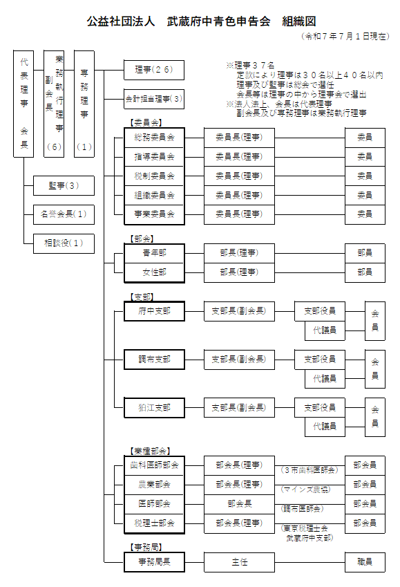 画像；武蔵府中青色申告会組織図