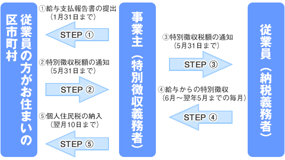 特別徴収の流れ