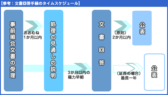 参考；文書回答手続きのタイムスケジュール