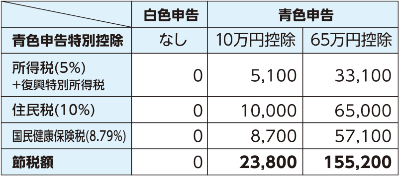 所得税率が5％、住所地が調布市、年齢が40歳以上65歳未満の場合を例として計算した場合の表