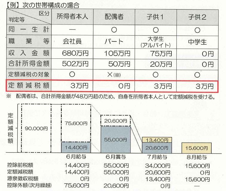 給与所得者の定額減税イメージ